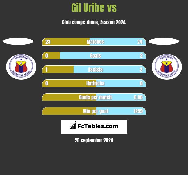 Gil Uribe vs  h2h player stats