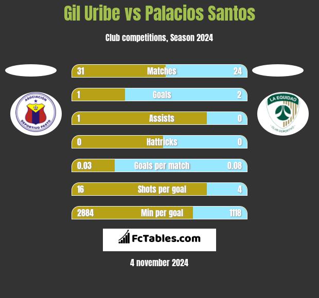 Gil Uribe vs Palacios Santos h2h player stats