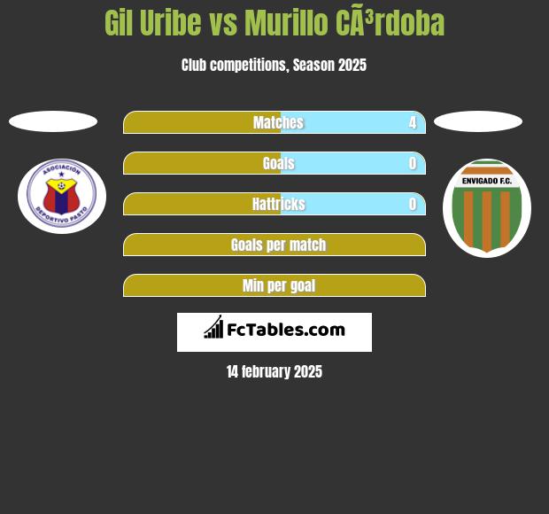 Gil Uribe vs Murillo CÃ³rdoba h2h player stats