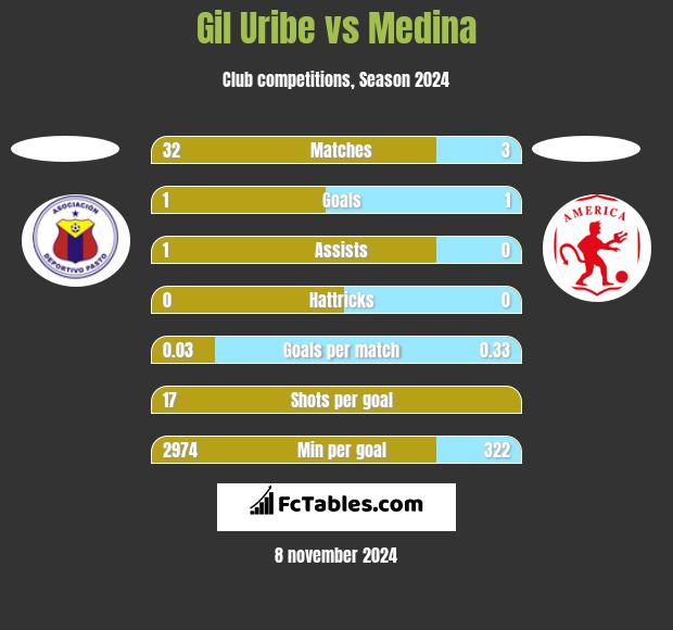 Gil Uribe vs Medina h2h player stats