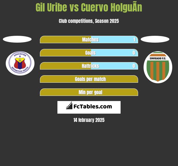 Gil Uribe vs Cuervo HolguÃ­n h2h player stats