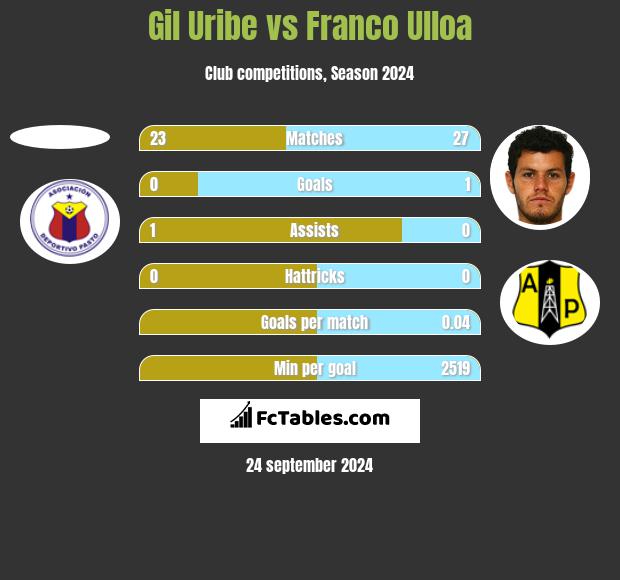 Gil Uribe vs Franco Ulloa h2h player stats