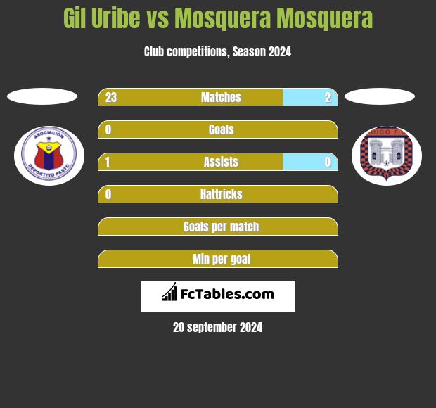 Gil Uribe vs Mosquera Mosquera h2h player stats