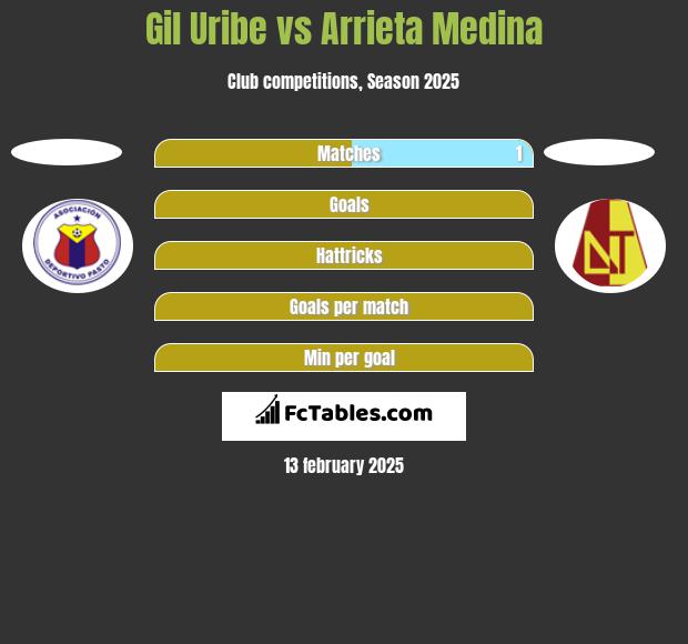 Gil Uribe vs Arrieta Medina h2h player stats