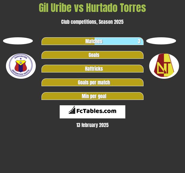 Gil Uribe vs Hurtado Torres h2h player stats