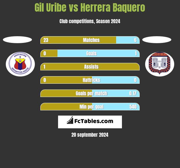 Gil Uribe vs Herrera Baquero h2h player stats