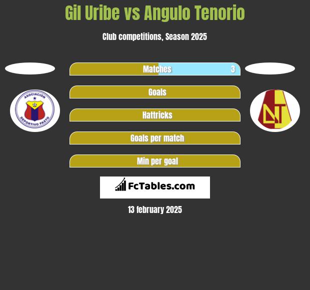 Gil Uribe vs Angulo Tenorio h2h player stats