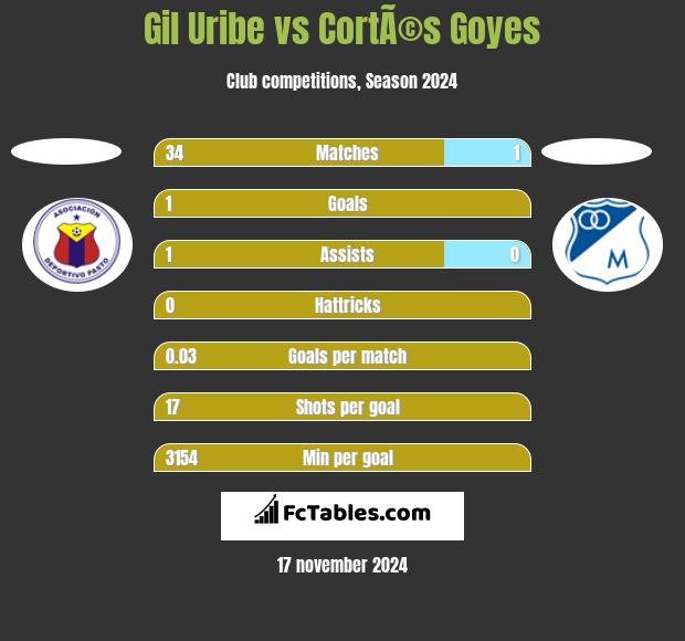 Gil Uribe vs CortÃ©s Goyes h2h player stats