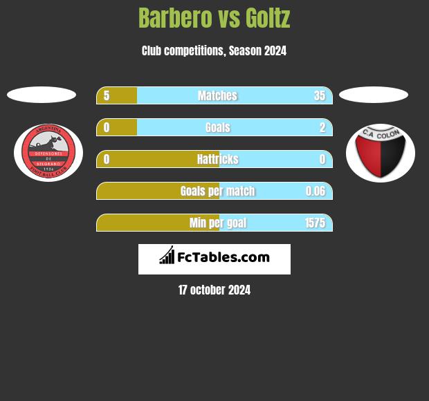 Barbero vs Goltz h2h player stats