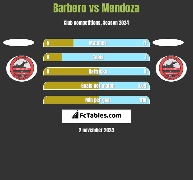 Barbero vs Mendoza h2h player stats