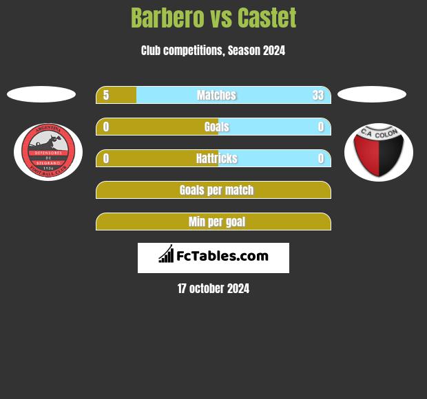 Barbero vs Castet h2h player stats