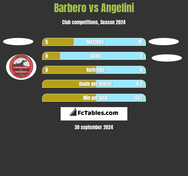 Barbero vs Angelini h2h player stats