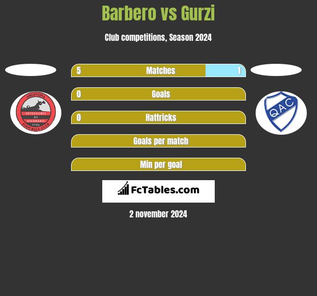 Barbero vs Gurzi h2h player stats