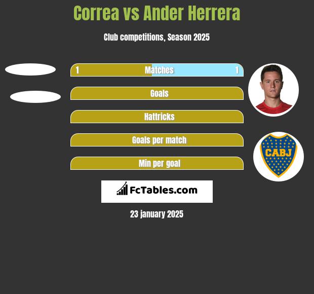 Correa vs Ander Herrera h2h player stats