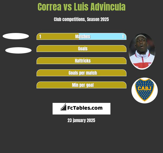 Correa vs Luis Advincula h2h player stats