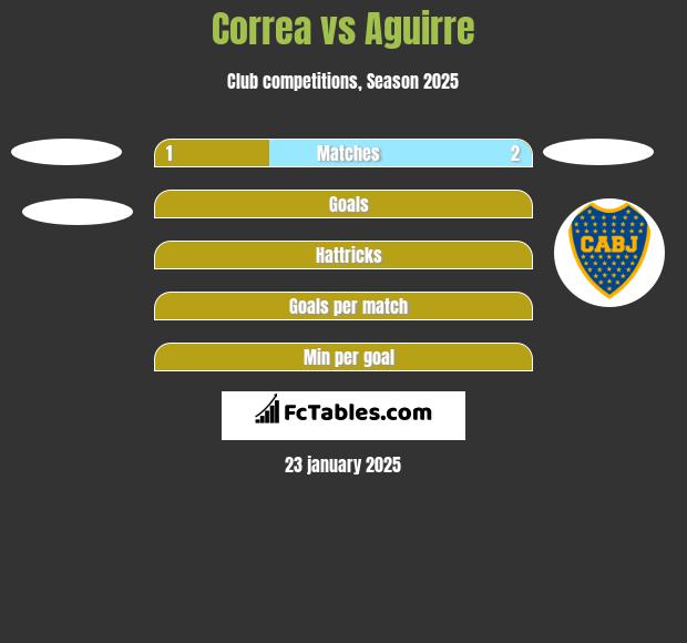 Correa vs Aguirre h2h player stats