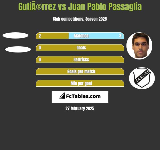 GutiÃ©rrez vs Juan Pablo Passaglia h2h player stats