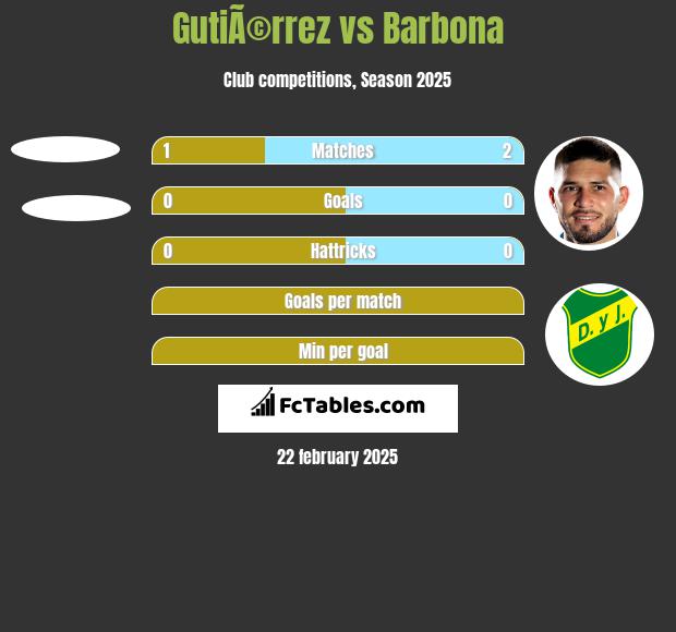 GutiÃ©rrez vs Barbona h2h player stats