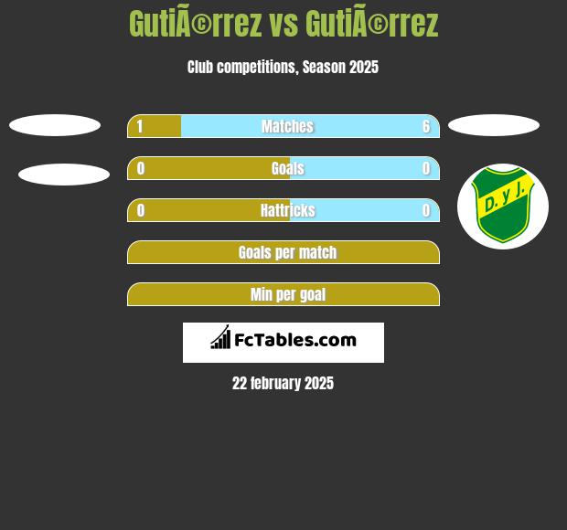 GutiÃ©rrez vs GutiÃ©rrez h2h player stats