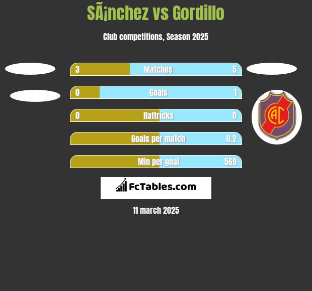 SÃ¡nchez vs Gordillo h2h player stats