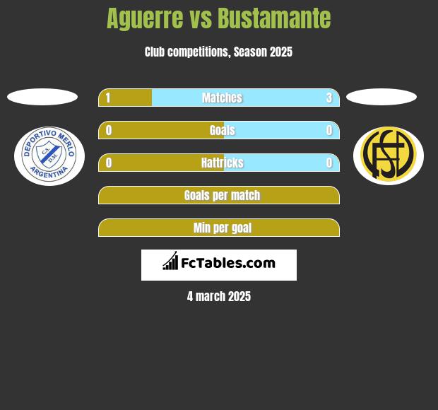 Aguerre vs Bustamante h2h player stats