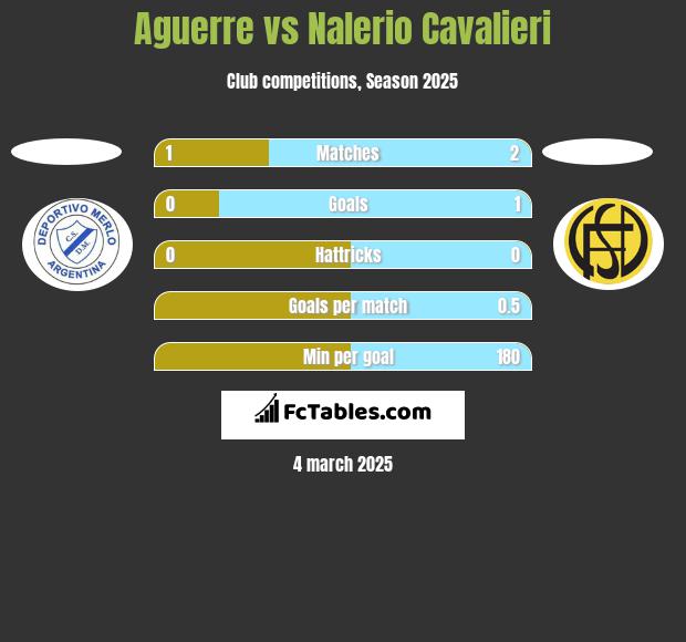 Aguerre vs Nalerio Cavalieri h2h player stats