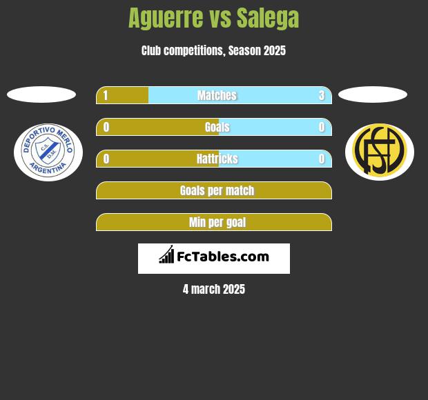 Aguerre vs Salega h2h player stats