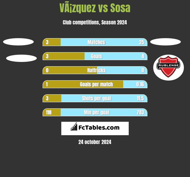 VÃ¡zquez vs Sosa h2h player stats