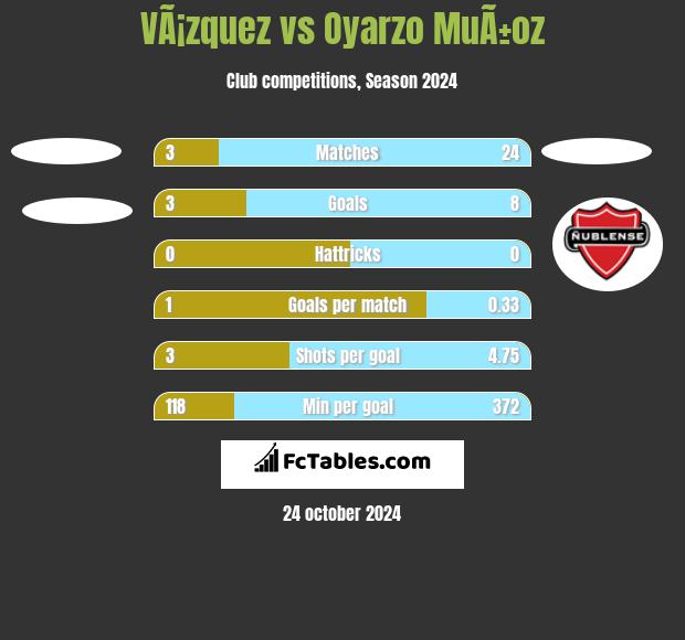 VÃ¡zquez vs Oyarzo MuÃ±oz h2h player stats