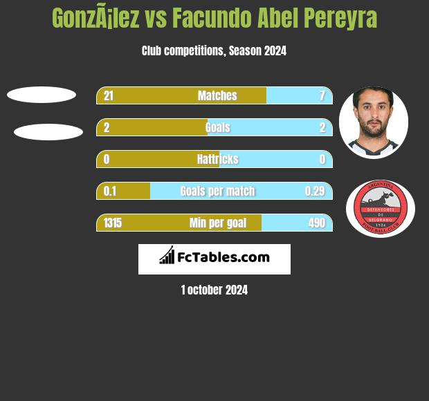 GonzÃ¡lez vs Facundo Abel Pereyra h2h player stats