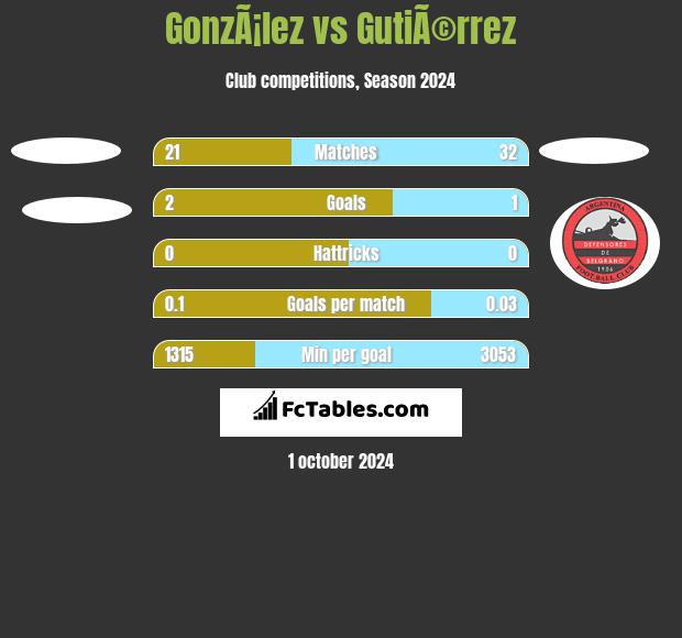 GonzÃ¡lez vs GutiÃ©rrez h2h player stats