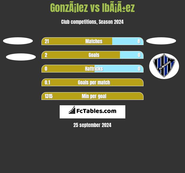 GonzÃ¡lez vs IbÃ¡Ã±ez h2h player stats