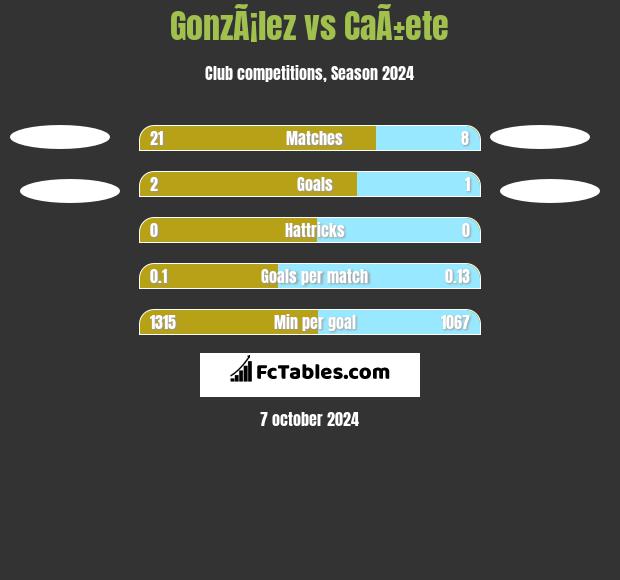 GonzÃ¡lez vs CaÃ±ete h2h player stats