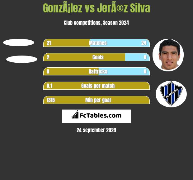 GonzÃ¡lez vs JerÃ©z Silva h2h player stats