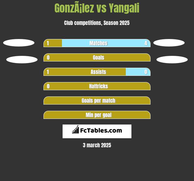 GonzÃ¡lez vs Yangali h2h player stats