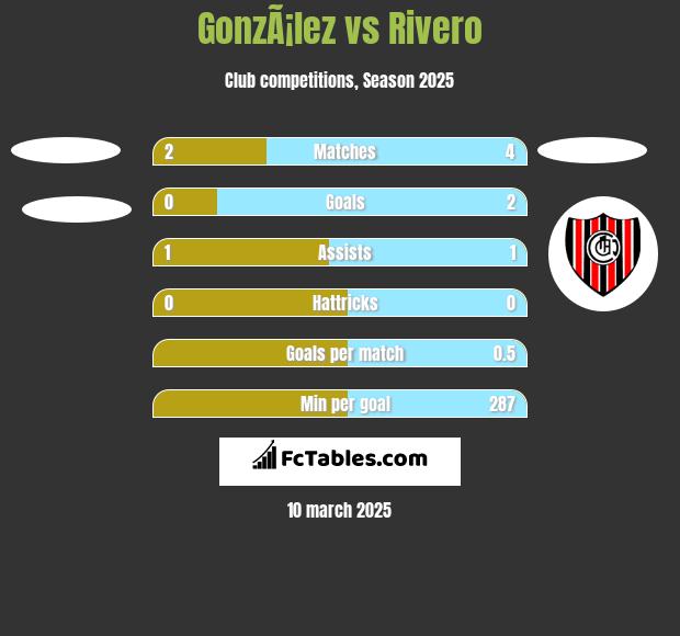 GonzÃ¡lez vs Rivero h2h player stats