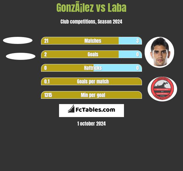 GonzÃ¡lez vs Laba h2h player stats