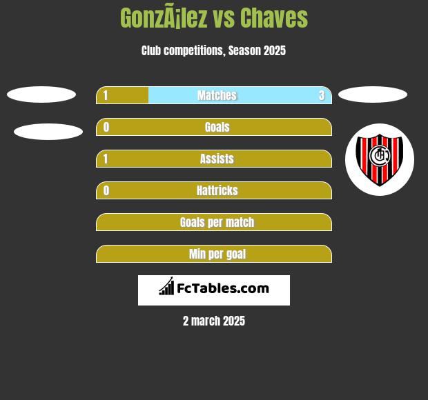 GonzÃ¡lez vs Chaves h2h player stats