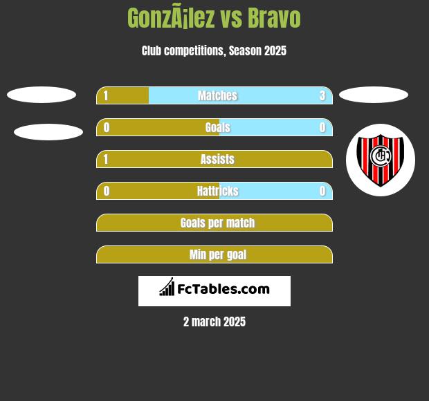 GonzÃ¡lez vs Bravo h2h player stats