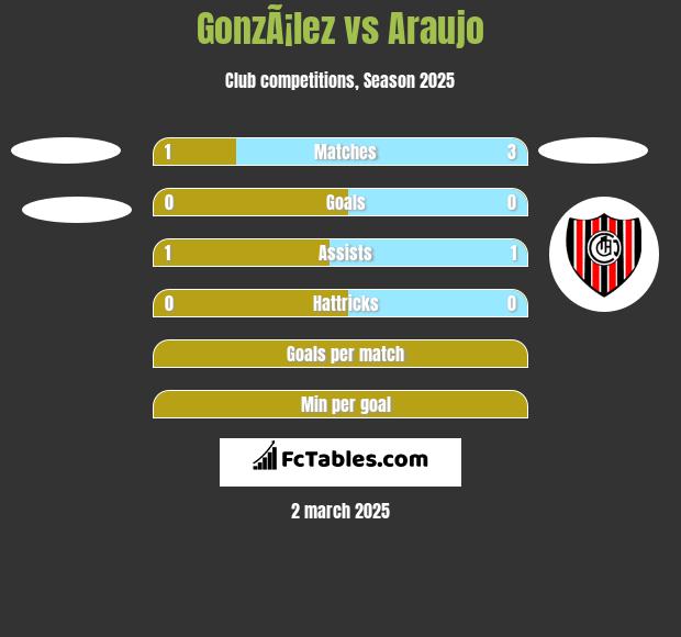 GonzÃ¡lez vs Araujo h2h player stats