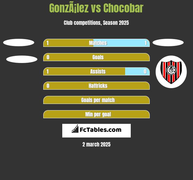 GonzÃ¡lez vs Chocobar h2h player stats