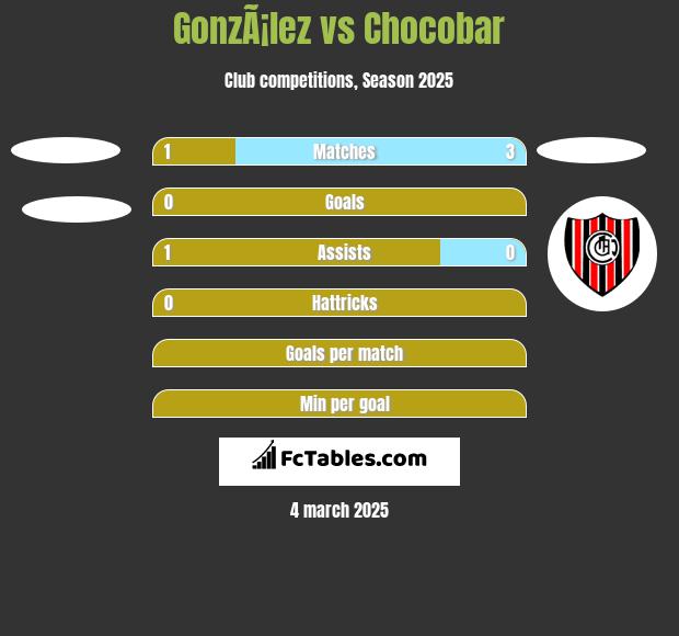 GonzÃ¡lez vs Chocobar h2h player stats