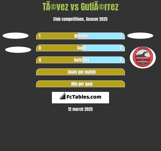 TÃ©vez vs GutiÃ©rrez h2h player stats