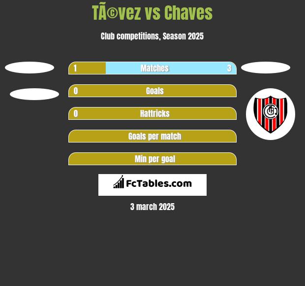 TÃ©vez vs Chaves h2h player stats