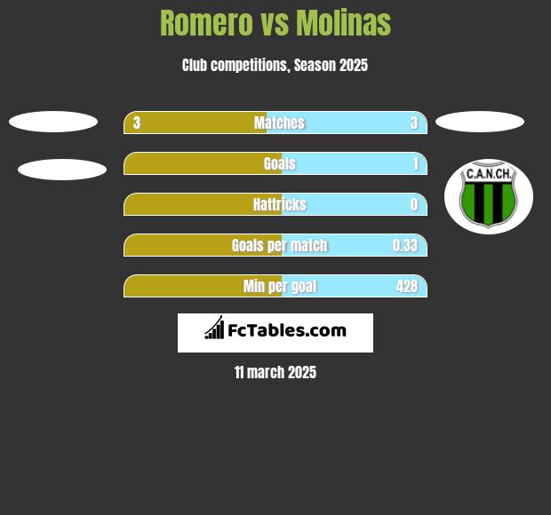 Romero vs Molinas h2h player stats