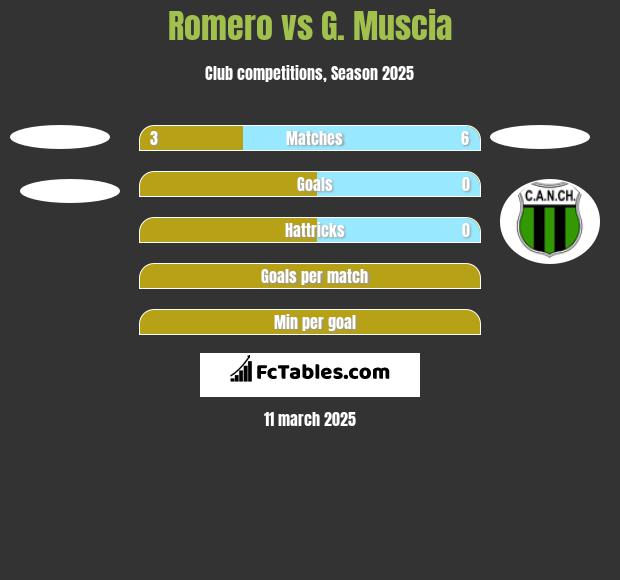 Romero vs G. Muscia h2h player stats