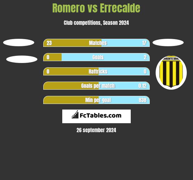 Romero vs Errecalde h2h player stats