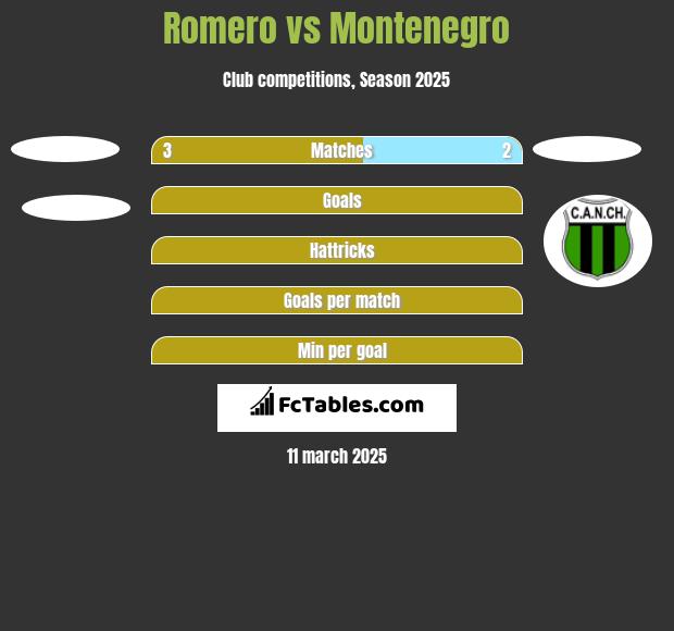 Romero vs Montenegro h2h player stats