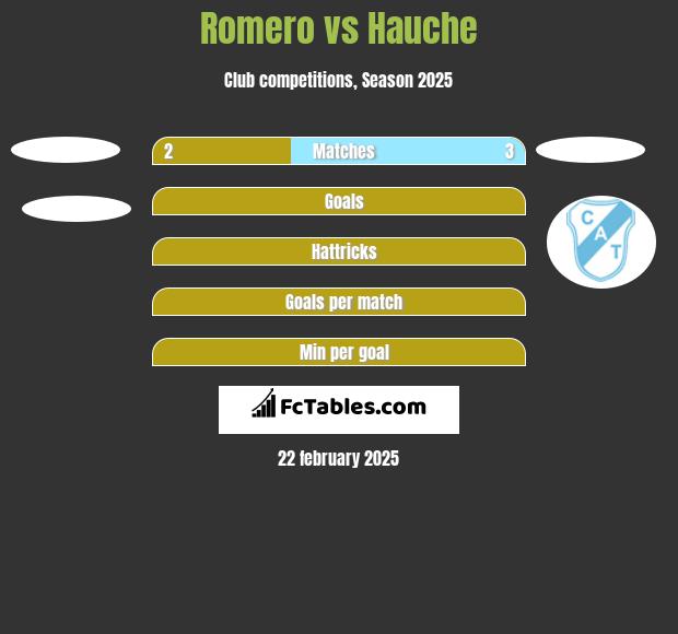 Romero vs Hauche h2h player stats