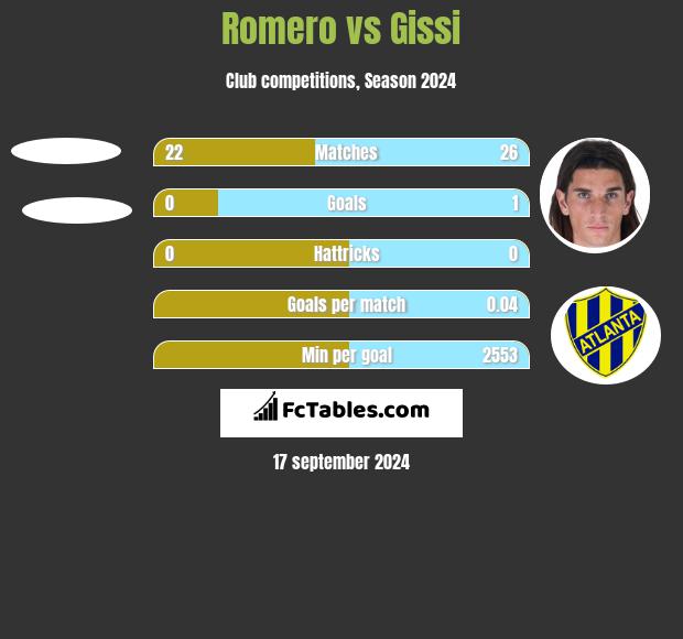 Romero vs Gissi h2h player stats